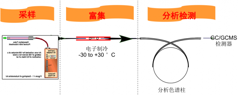 【环境监测】环境中空气检测标准解析,环境空气VOC检测分类及应用