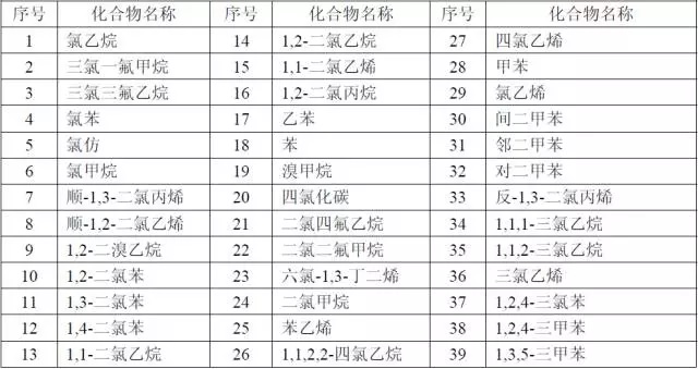 各国对VOCs的定义及检测方法汇总