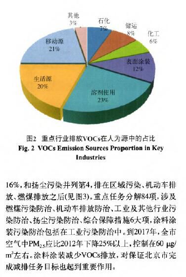 环境监测之涂料涂装行业VOCs排放面临的形势和趋势分析