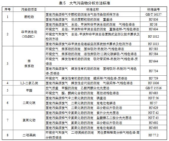 大气环境监测之涂料、油墨及胶粘剂工业大气污染物排放标准（GB 37824—2019）