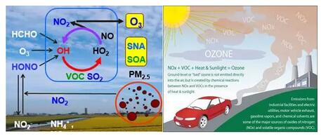 我国大气VOCs挥发性有机物污染状况及监测政策