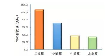 我国大气VOCs挥发性有机物污染状况及监测政策