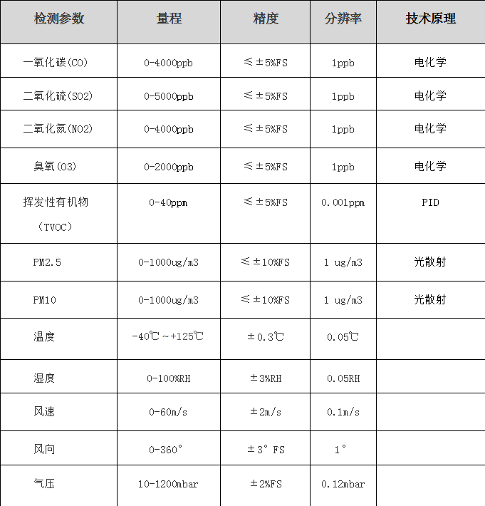 移动式大气空气质量环境监测产品上市