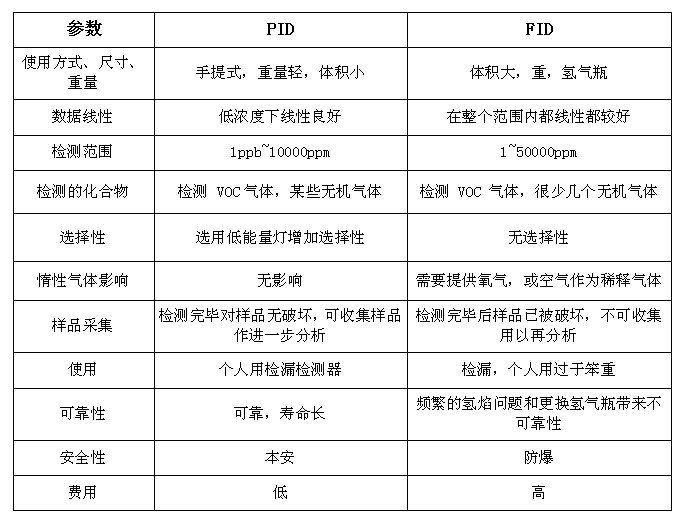 环境监测之VOC在线监测扫盲之PID 和 FID的区别