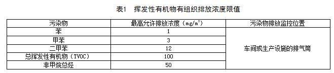 江西：《VOCS挥发性有机物排放标准 第1部分：印刷业》