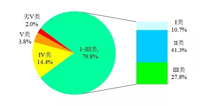 国家生态环境部通报4月和1-4月全国地表水及大气环境空气质量状况