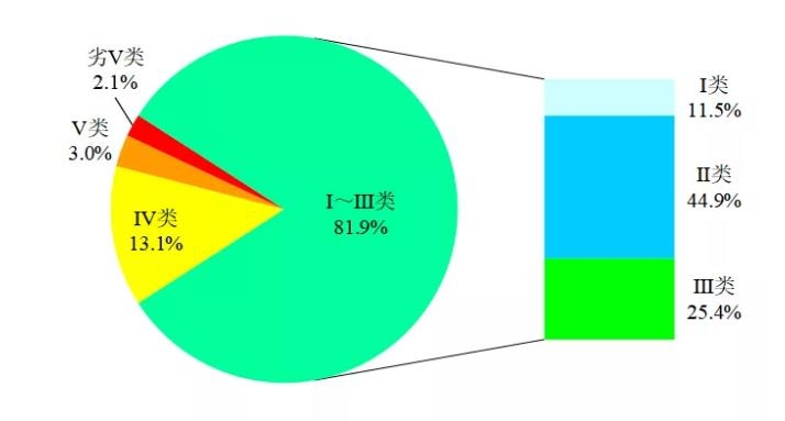 国家生态环境部通报4月和1-4月全国地表水及大气环境空气质量状况