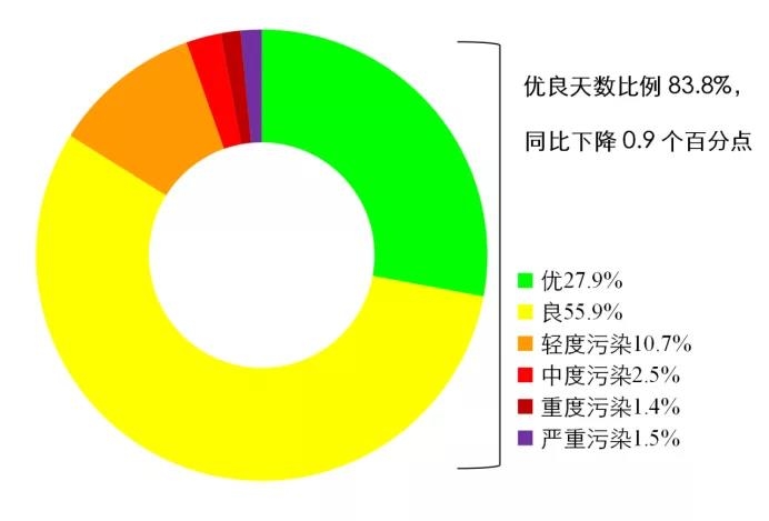 国家生态环境部通报4月和1-4月全国地表水及大气环境空气质量状况