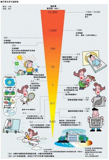 日常生活中辐射剂量对身体的影响如何？