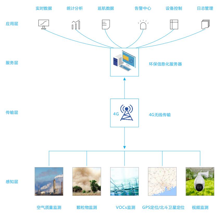 车载扬尘监测在线系统设备