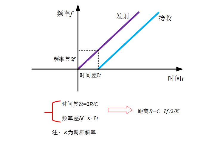 雷达物位计