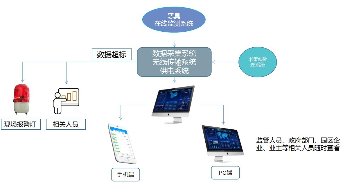 厂界恶臭在线监测系统设备